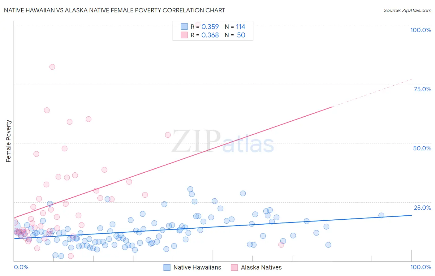 Native Hawaiian vs Alaska Native Female Poverty