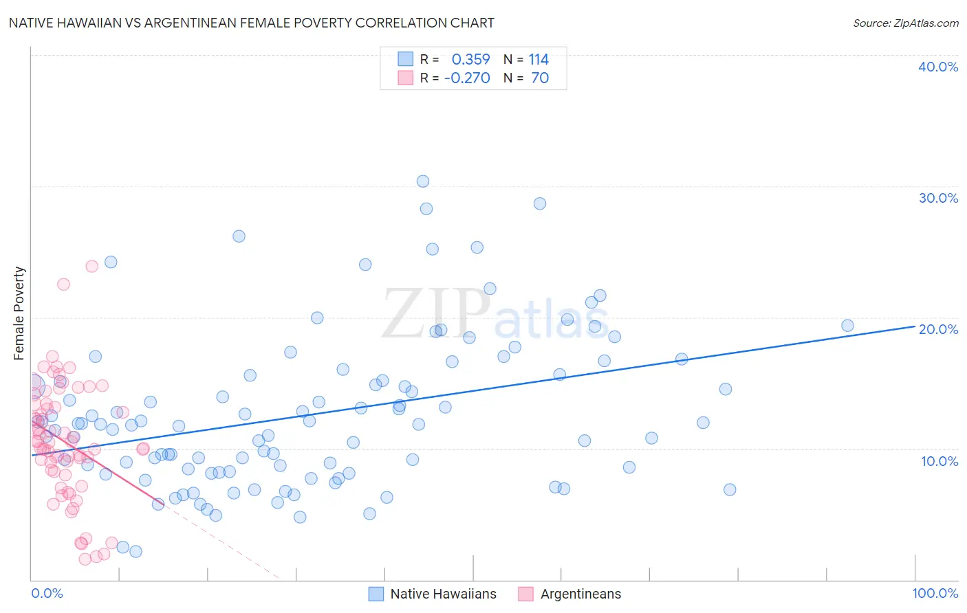 Native Hawaiian vs Argentinean Female Poverty