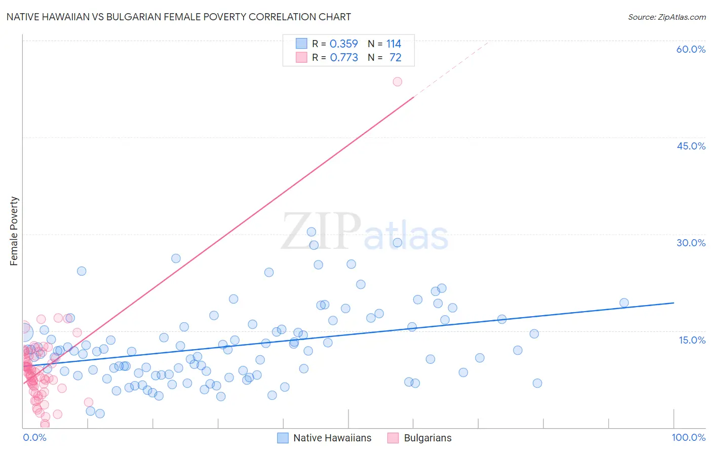 Native Hawaiian vs Bulgarian Female Poverty