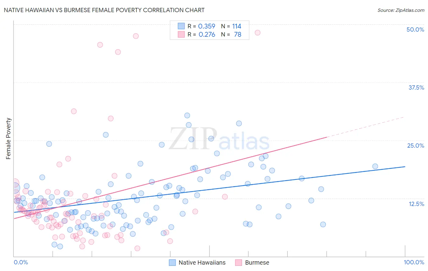 Native Hawaiian vs Burmese Female Poverty