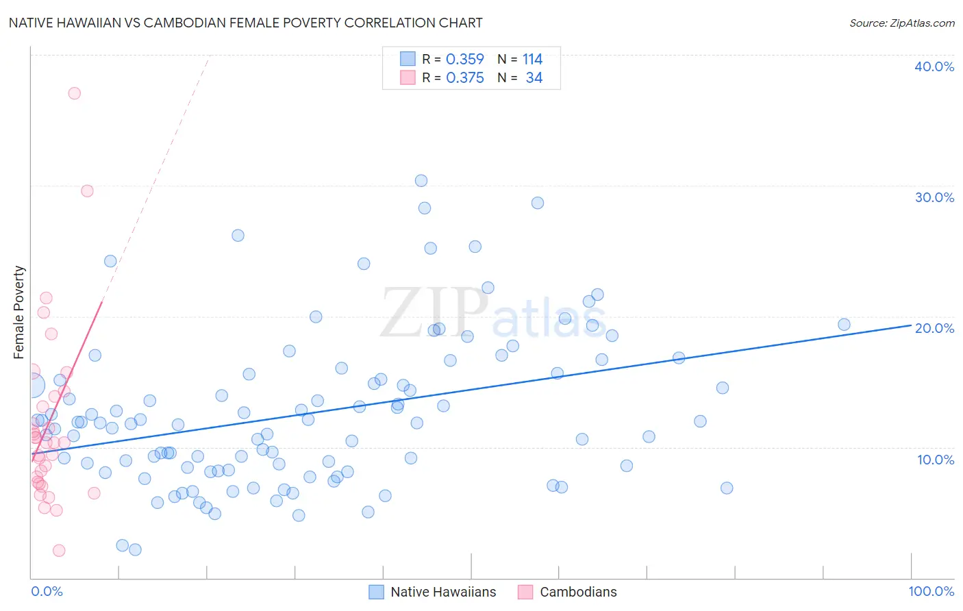 Native Hawaiian vs Cambodian Female Poverty