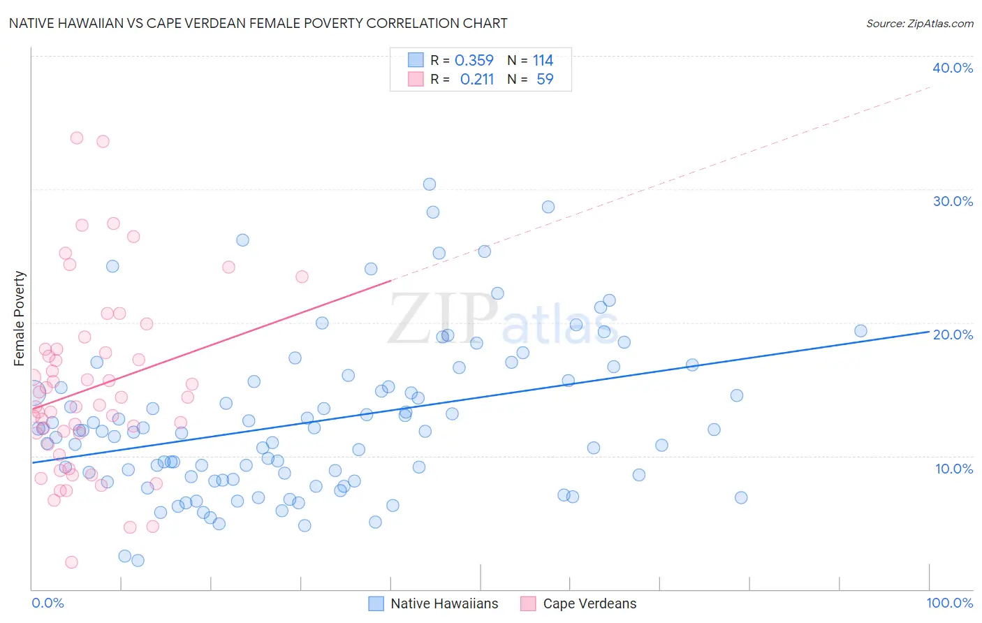 Native Hawaiian vs Cape Verdean Female Poverty