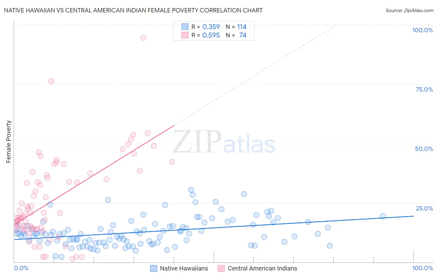 Native Hawaiian vs Central American Indian Female Poverty