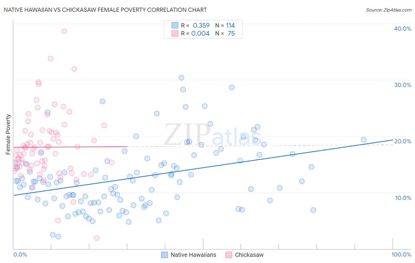Native Hawaiian vs Chickasaw Female Poverty