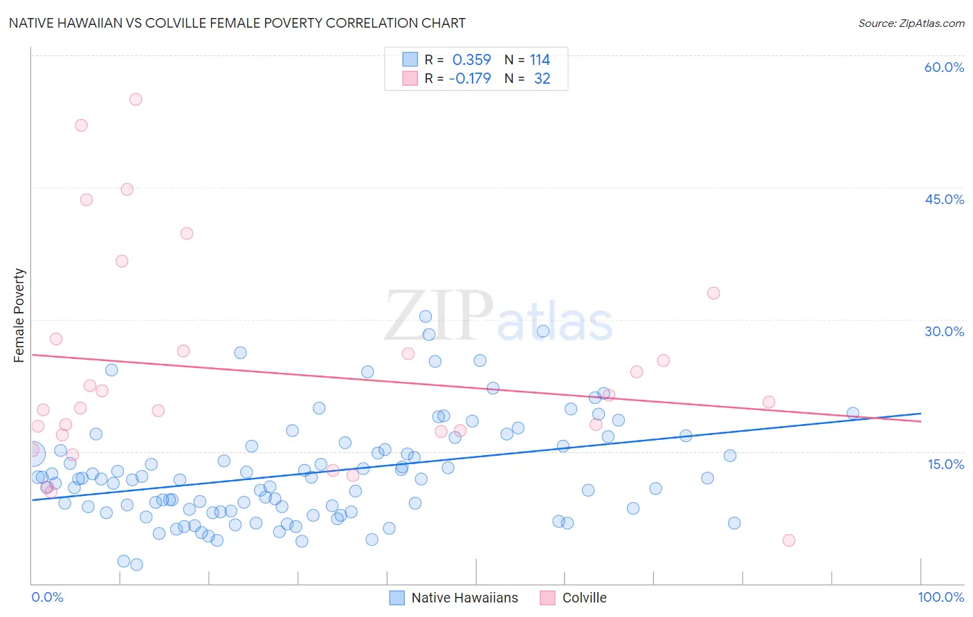 Native Hawaiian vs Colville Female Poverty