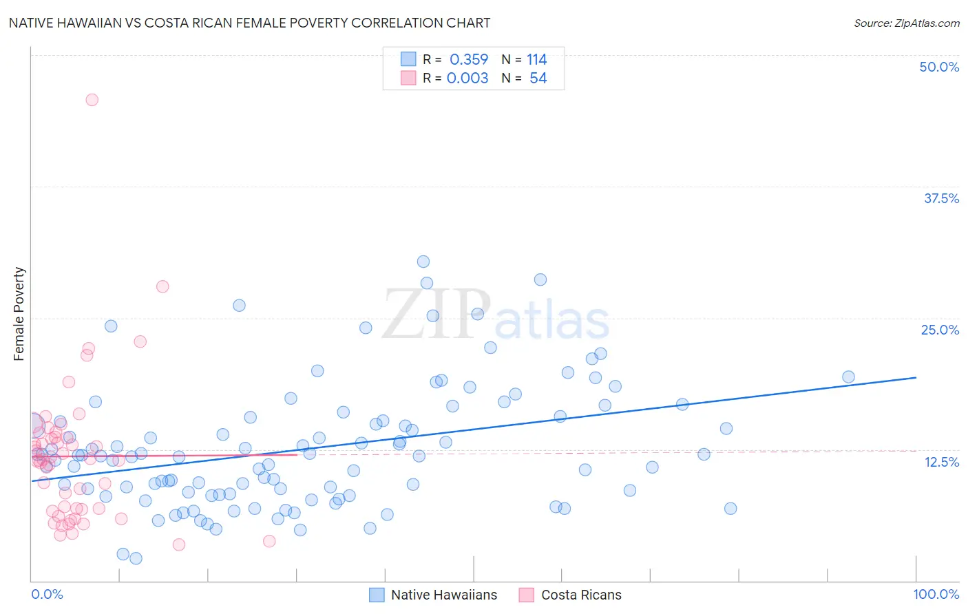 Native Hawaiian vs Costa Rican Female Poverty