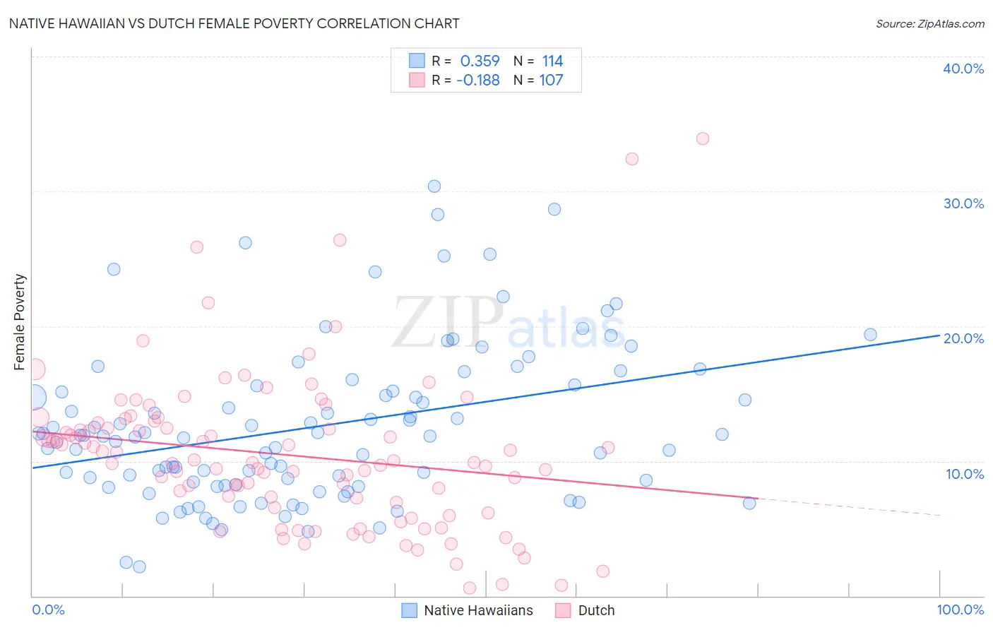 Native Hawaiian vs Dutch Female Poverty