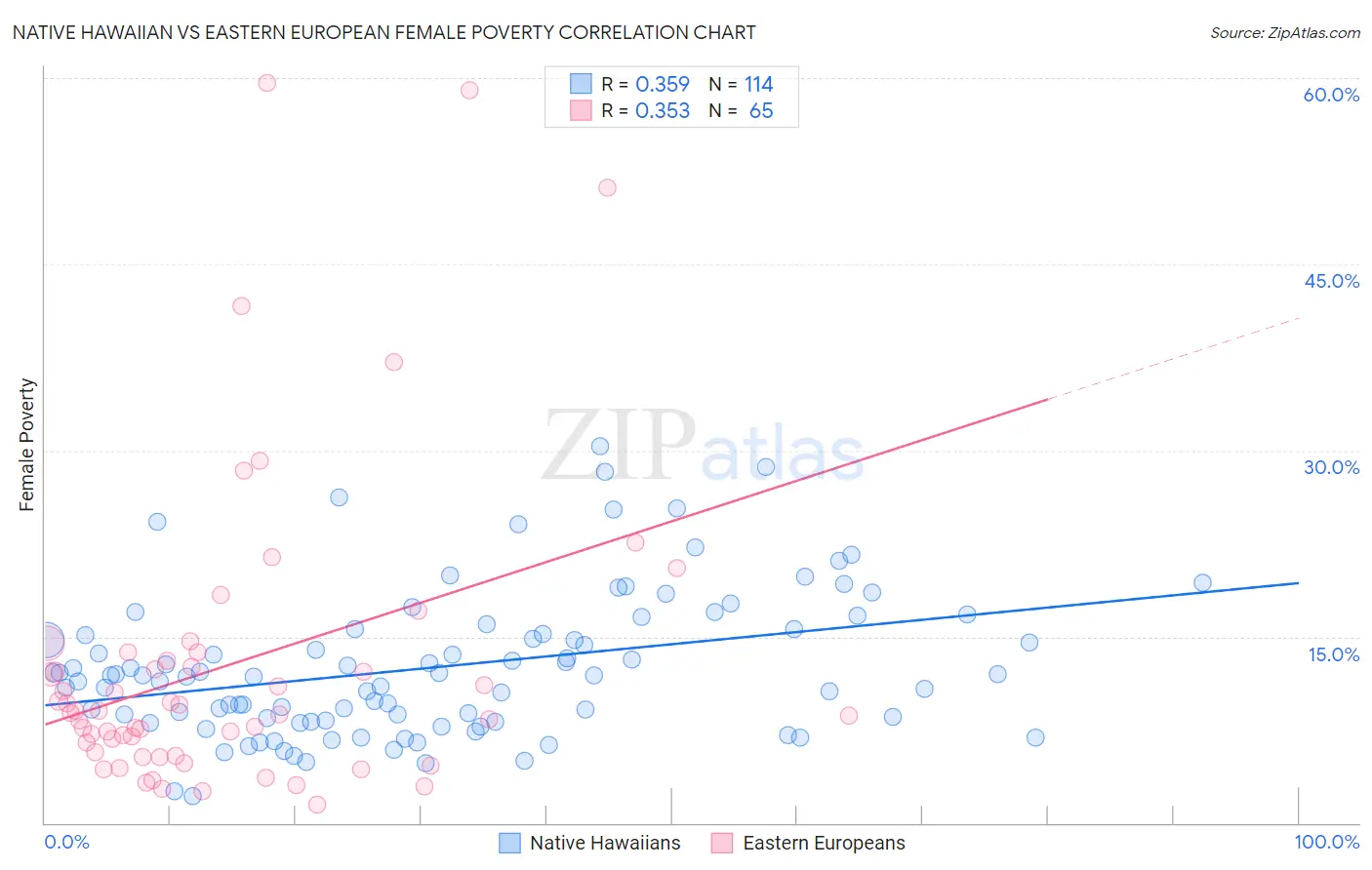 Native Hawaiian vs Eastern European Female Poverty
