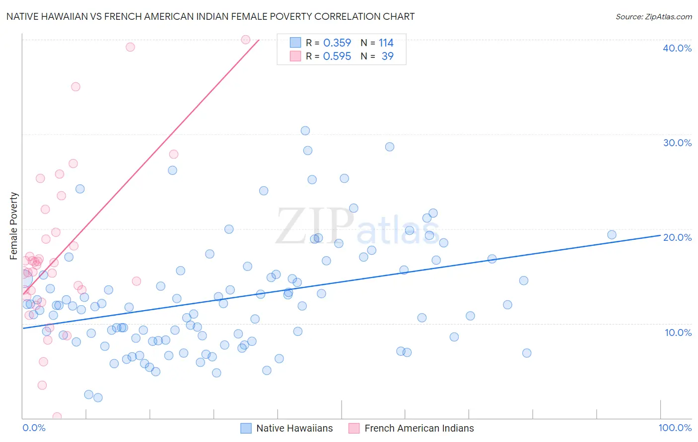 Native Hawaiian vs French American Indian Female Poverty