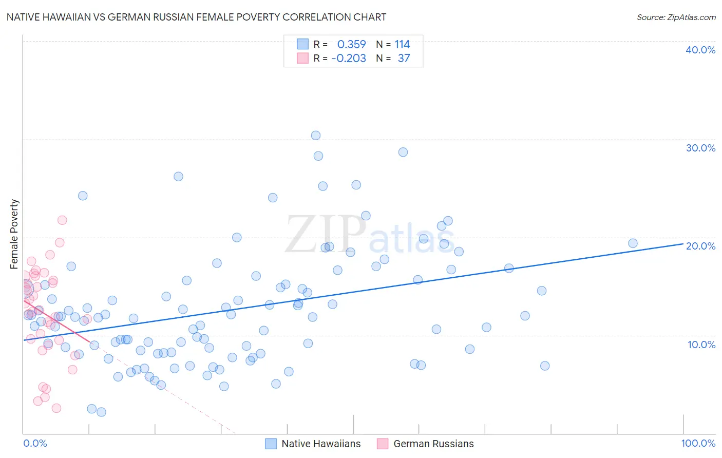 Native Hawaiian vs German Russian Female Poverty