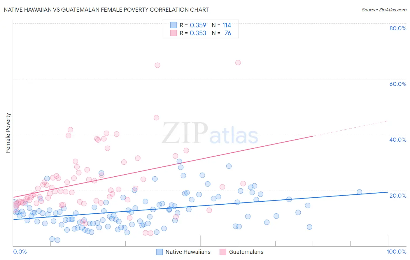 Native Hawaiian vs Guatemalan Female Poverty