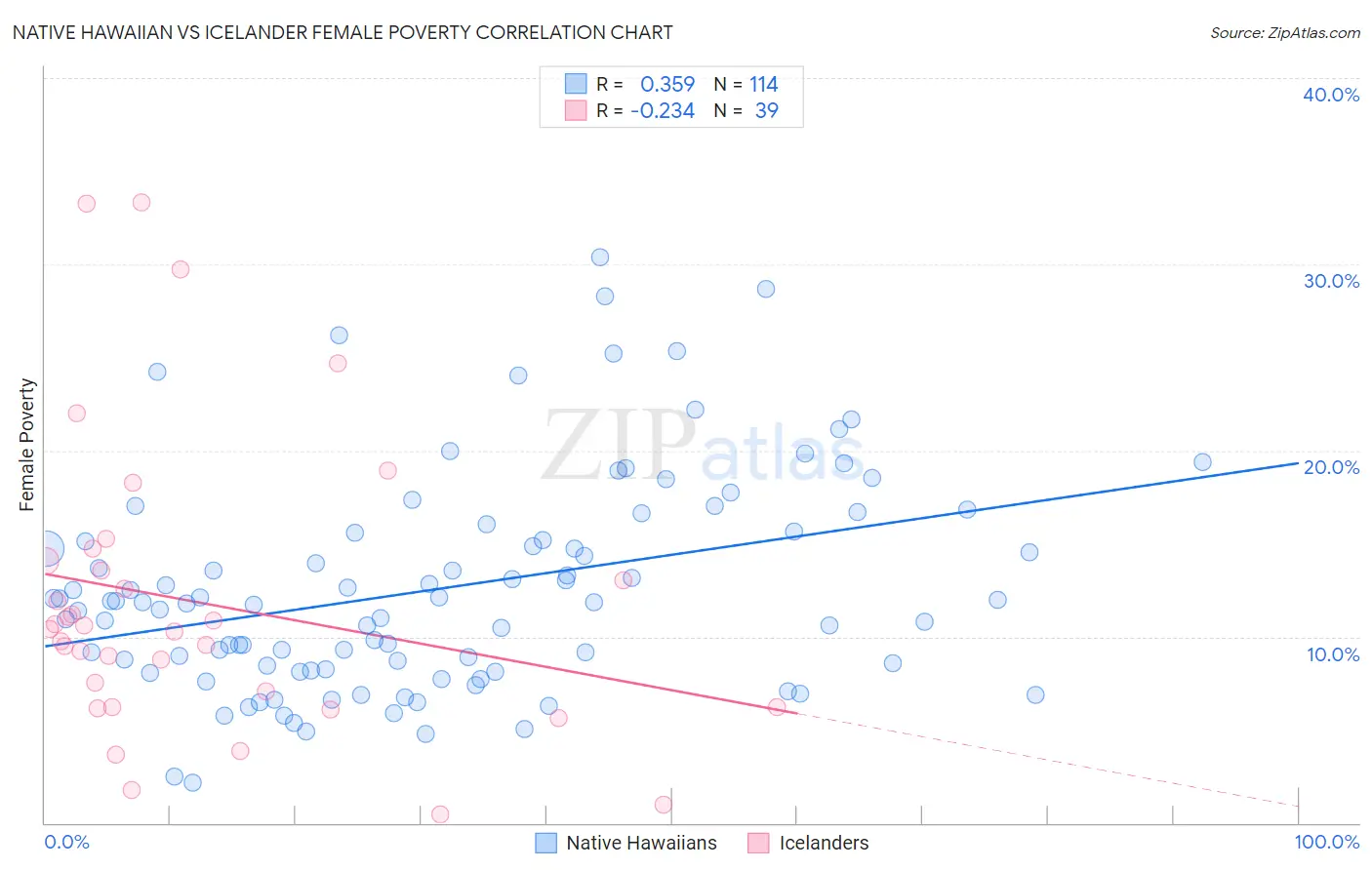 Native Hawaiian vs Icelander Female Poverty