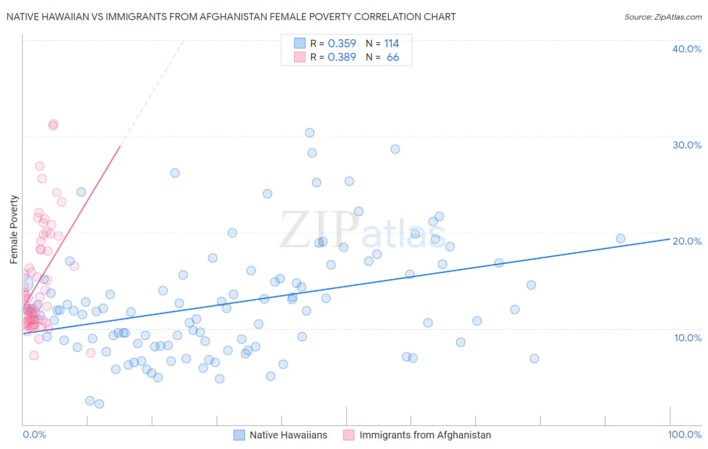 Native Hawaiian vs Immigrants from Afghanistan Female Poverty