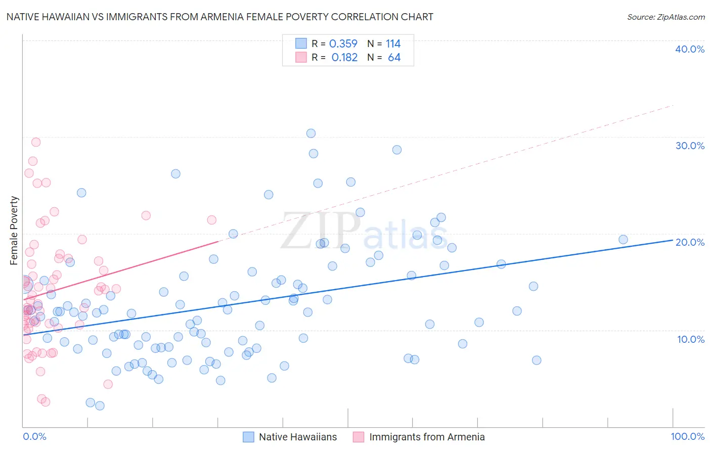 Native Hawaiian vs Immigrants from Armenia Female Poverty