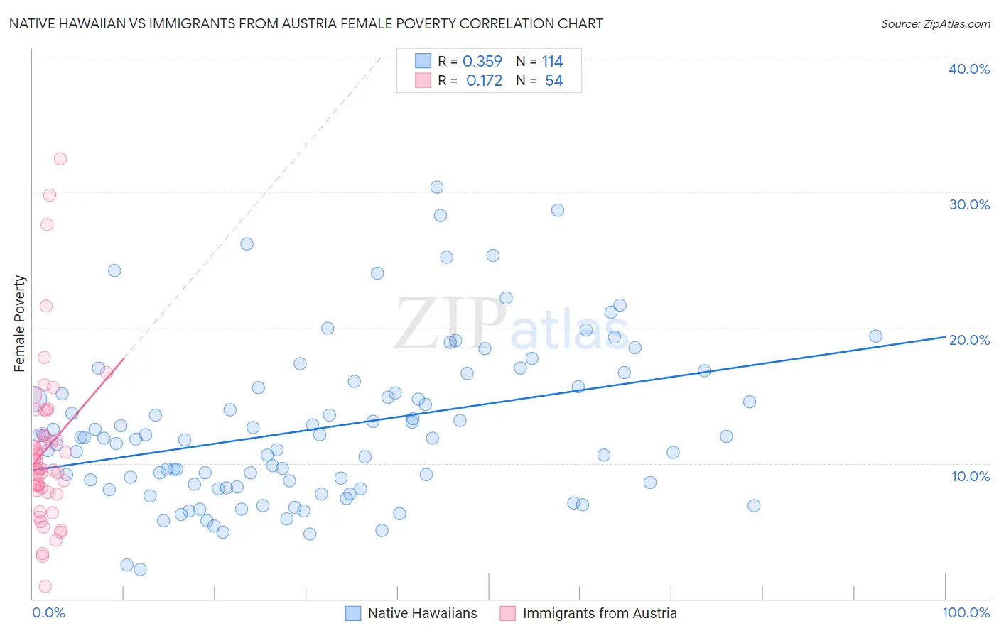 Native Hawaiian vs Immigrants from Austria Female Poverty