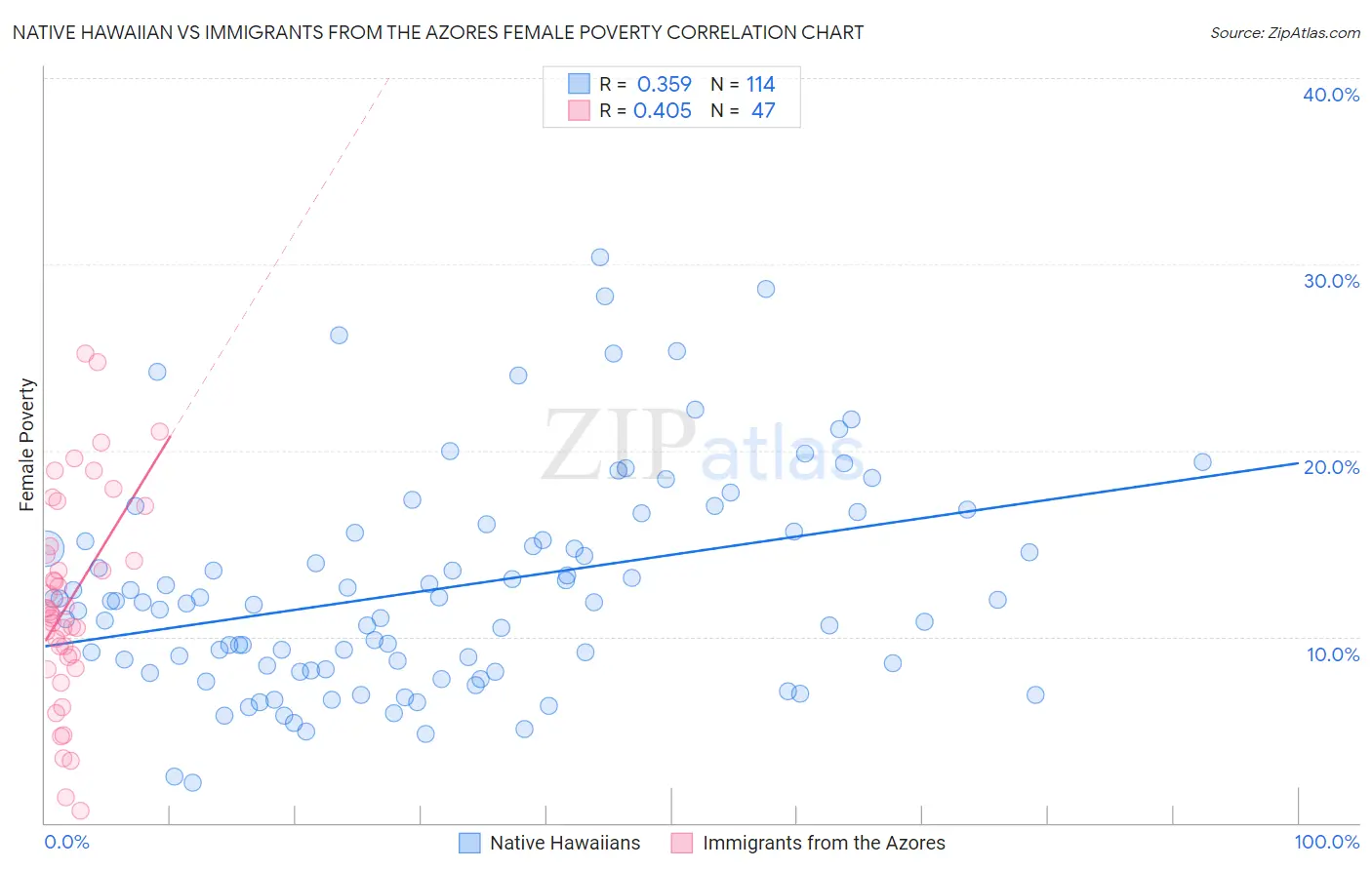 Native Hawaiian vs Immigrants from the Azores Female Poverty