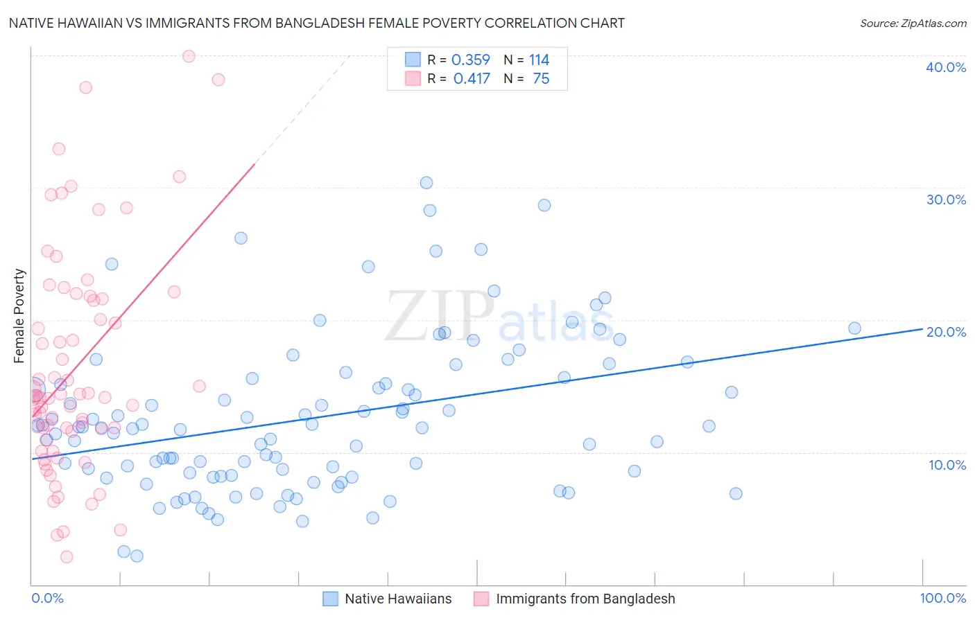 Native Hawaiian vs Immigrants from Bangladesh Female Poverty
