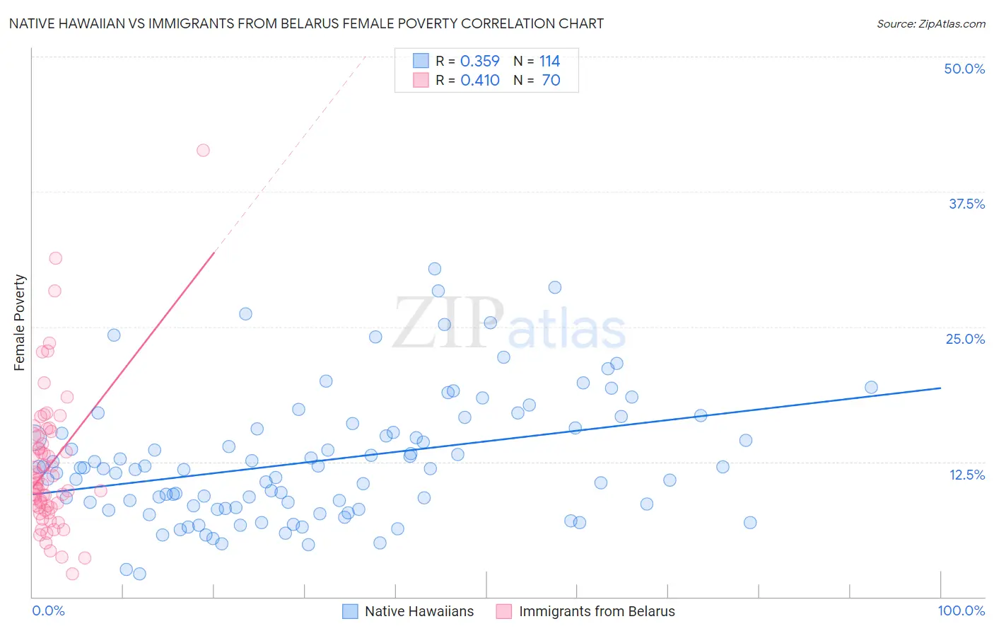Native Hawaiian vs Immigrants from Belarus Female Poverty