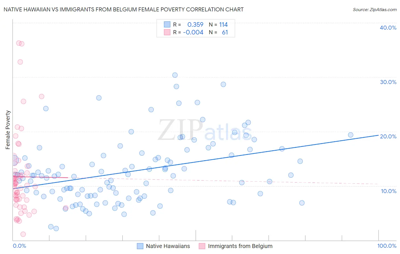 Native Hawaiian vs Immigrants from Belgium Female Poverty