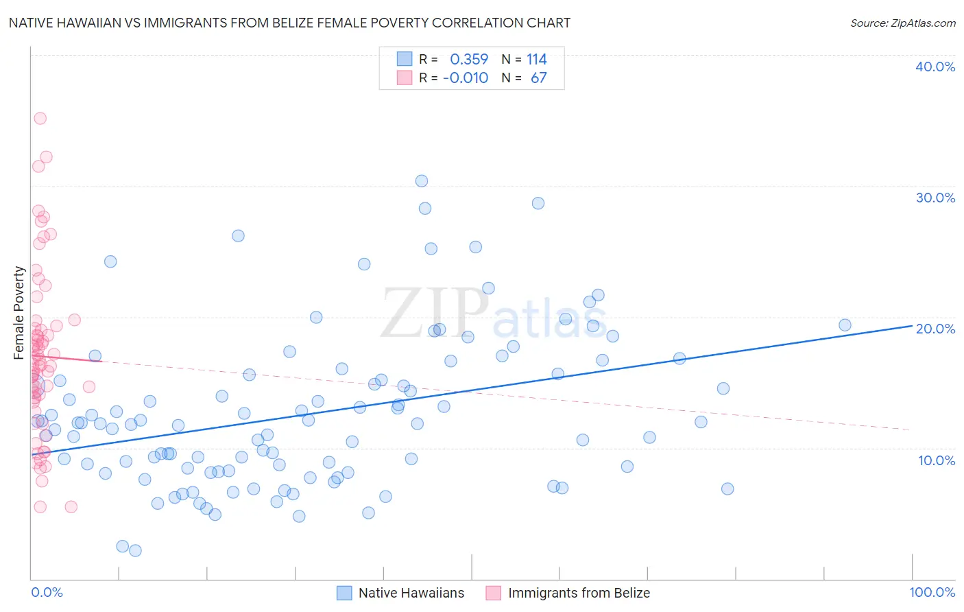 Native Hawaiian vs Immigrants from Belize Female Poverty