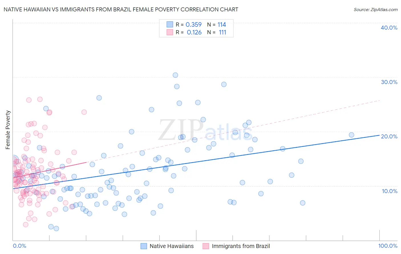 Native Hawaiian vs Immigrants from Brazil Female Poverty