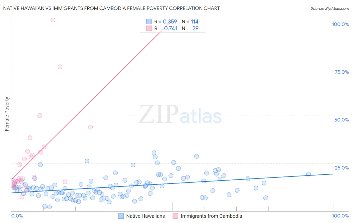 Native Hawaiian vs Immigrants from Cambodia Female Poverty