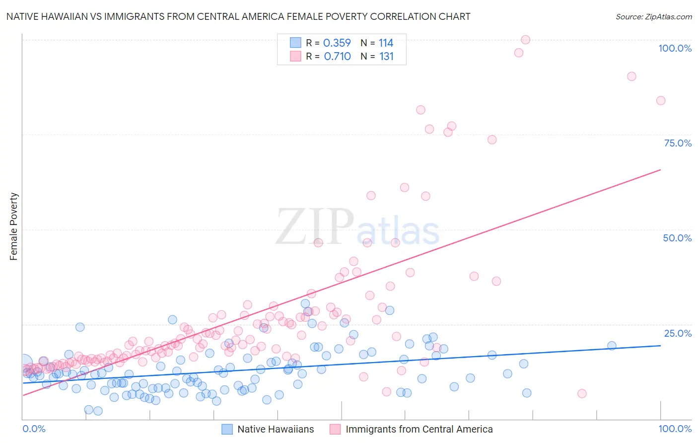 Native Hawaiian vs Immigrants from Central America Female Poverty