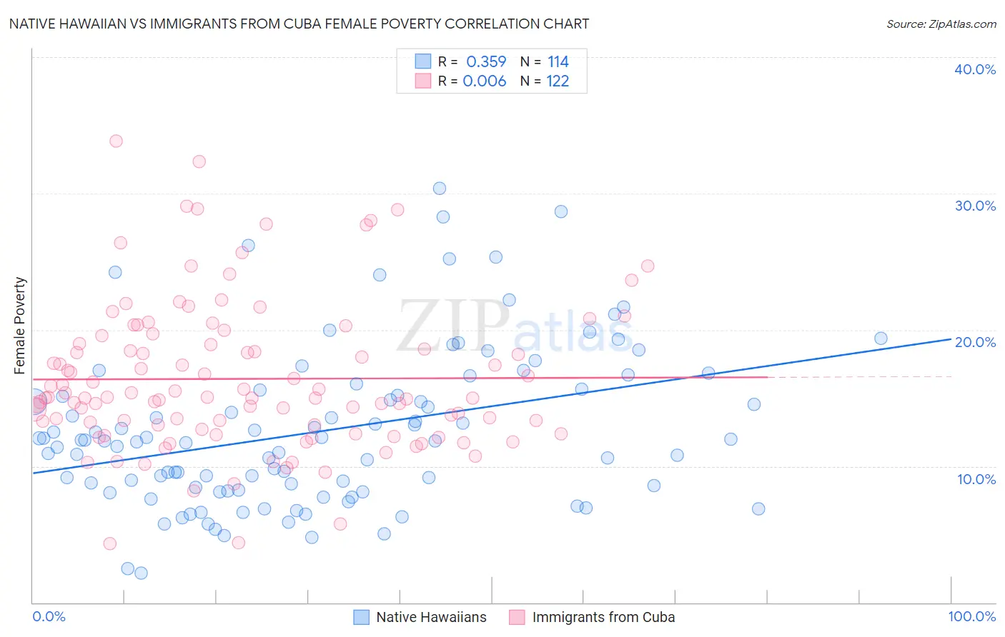Native Hawaiian vs Immigrants from Cuba Female Poverty