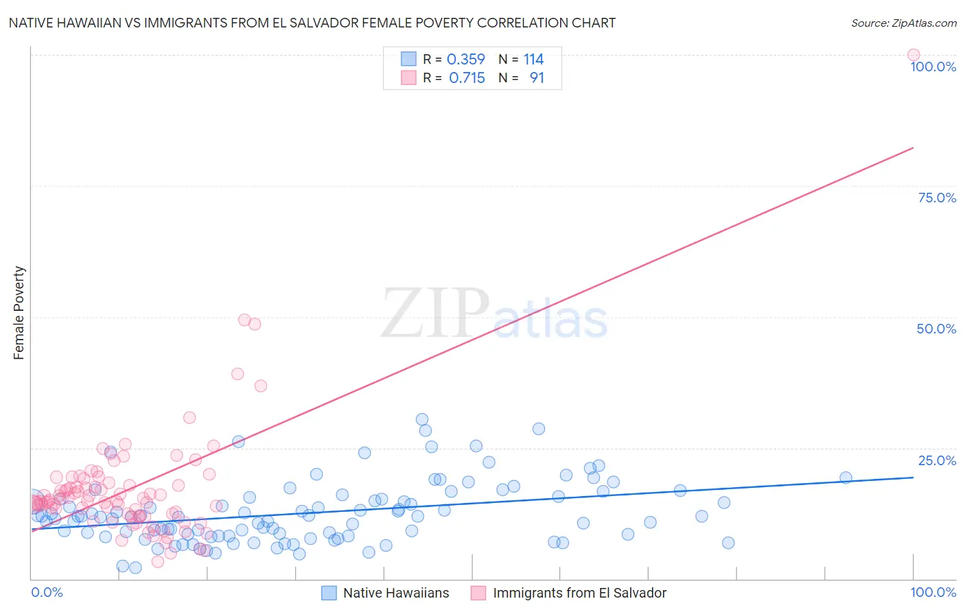 Native Hawaiian vs Immigrants from El Salvador Female Poverty