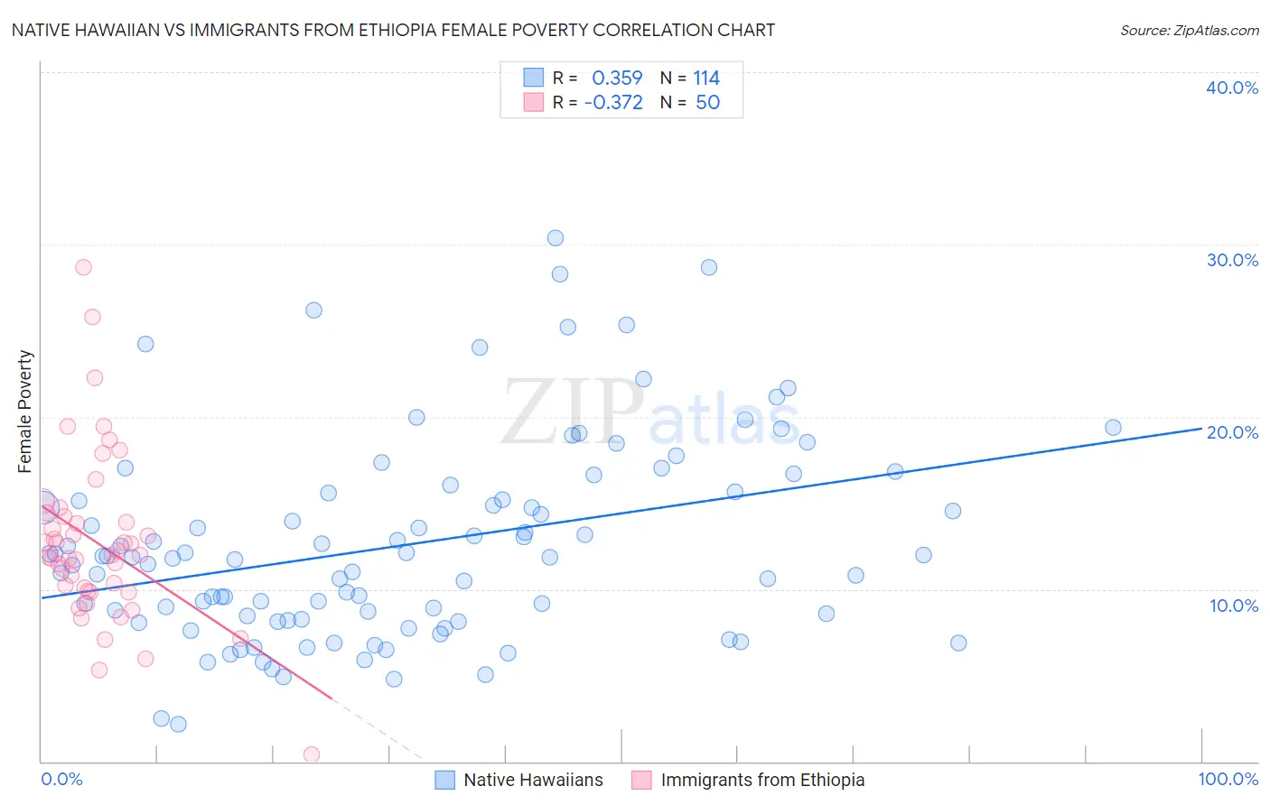 Native Hawaiian vs Immigrants from Ethiopia Female Poverty