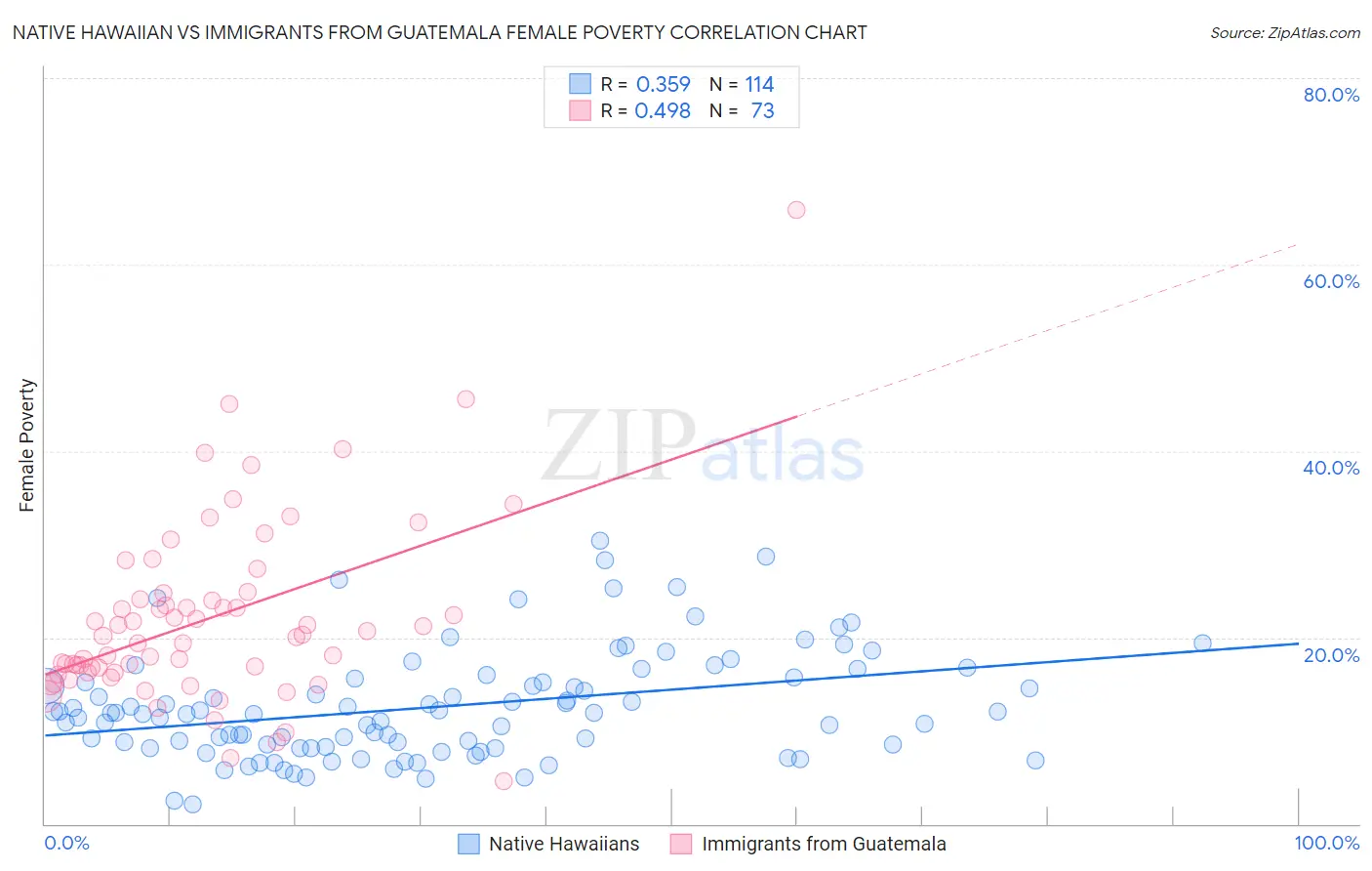 Native Hawaiian vs Immigrants from Guatemala Female Poverty