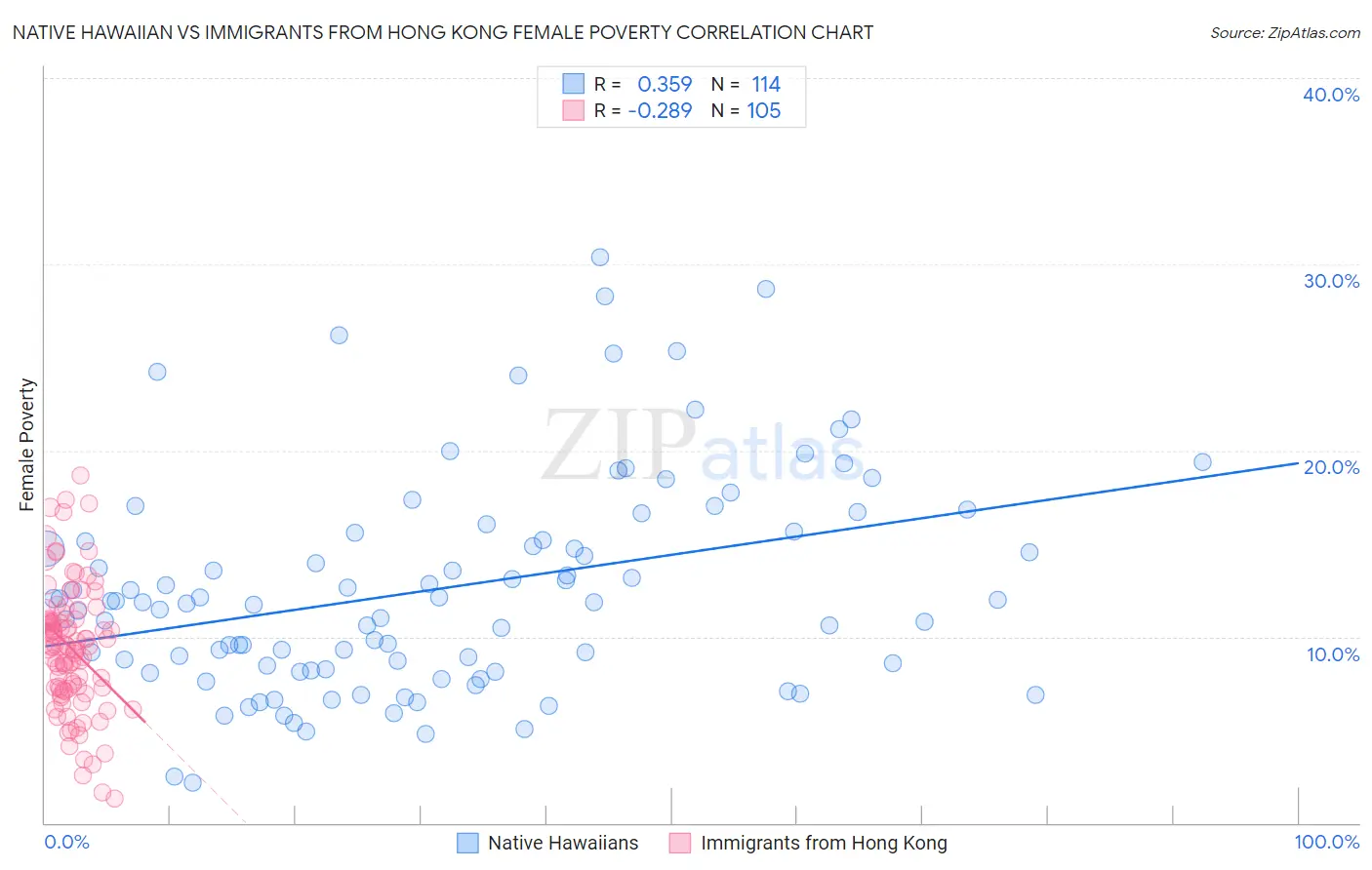Native Hawaiian vs Immigrants from Hong Kong Female Poverty