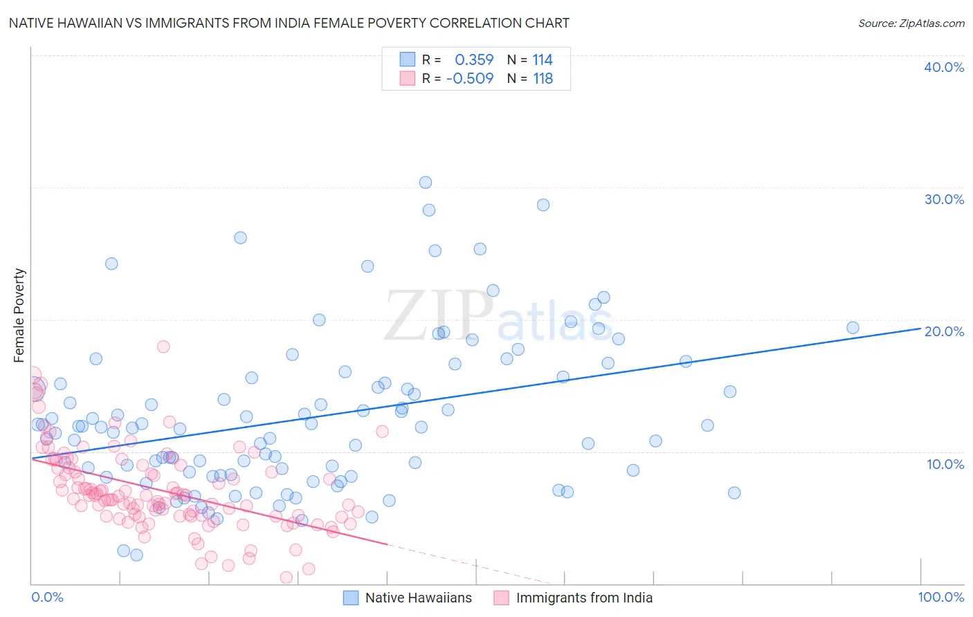 Native Hawaiian vs Immigrants from India Female Poverty