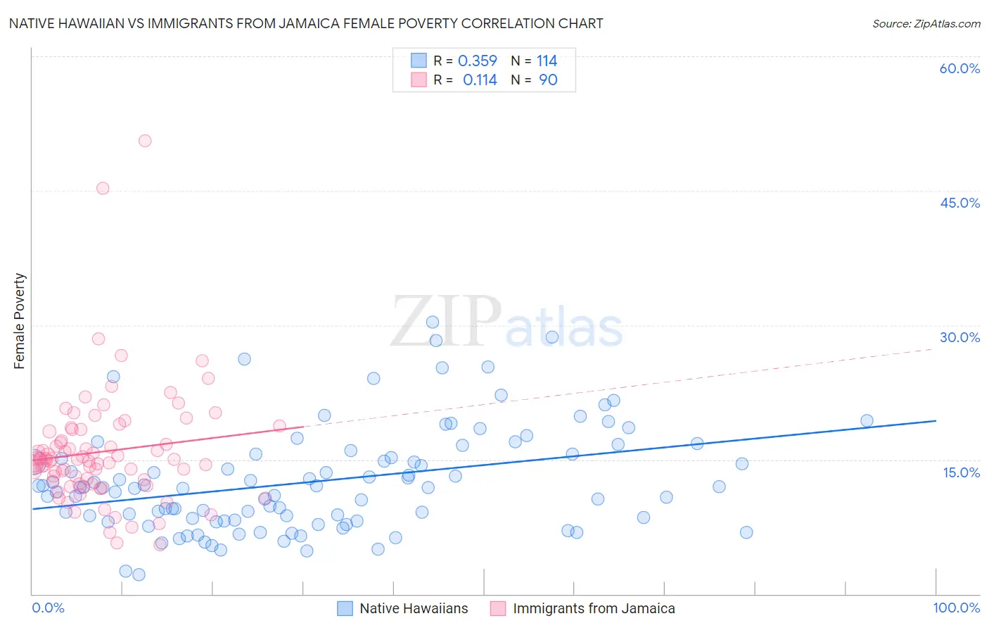 Native Hawaiian vs Immigrants from Jamaica Female Poverty