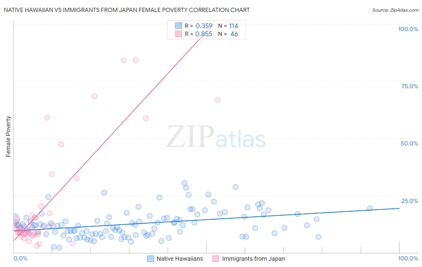 Native Hawaiian vs Immigrants from Japan Female Poverty