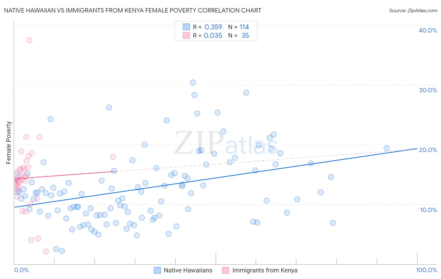 Native Hawaiian vs Immigrants from Kenya Female Poverty