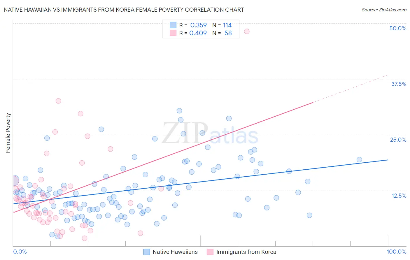 Native Hawaiian vs Immigrants from Korea Female Poverty