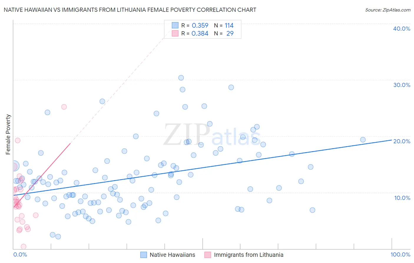 Native Hawaiian vs Immigrants from Lithuania Female Poverty