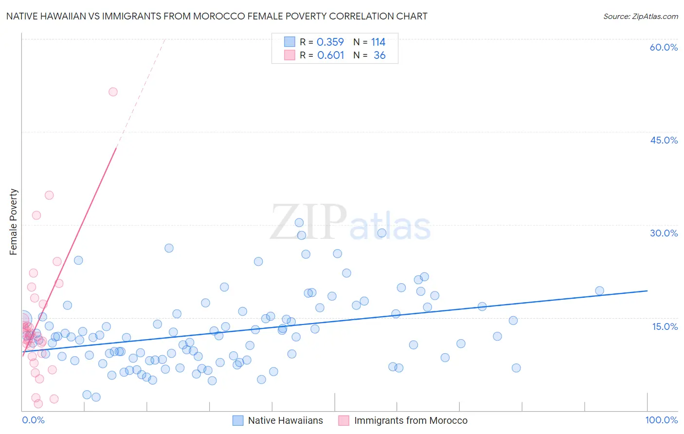 Native Hawaiian vs Immigrants from Morocco Female Poverty