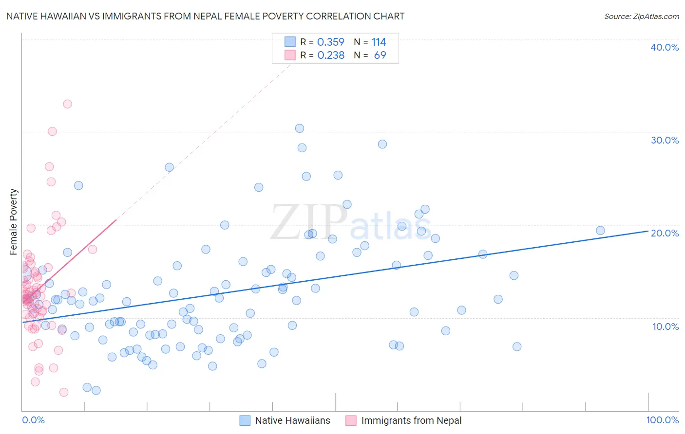 Native Hawaiian vs Immigrants from Nepal Female Poverty