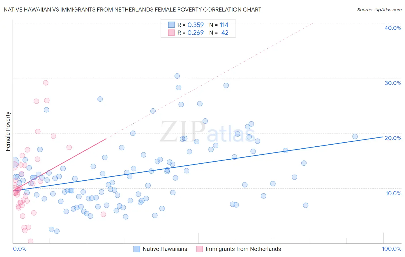 Native Hawaiian vs Immigrants from Netherlands Female Poverty