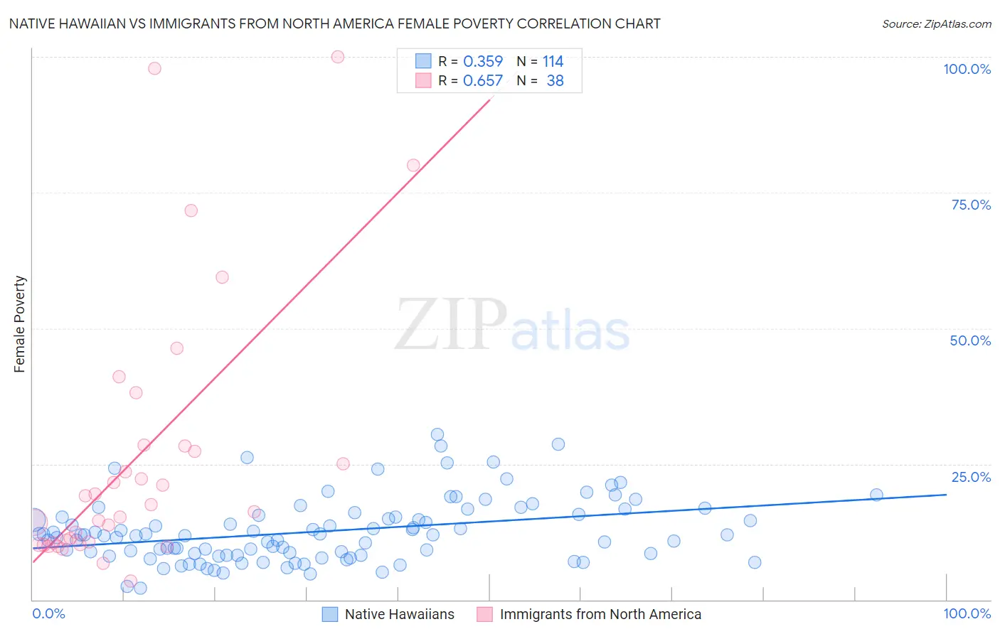 Native Hawaiian vs Immigrants from North America Female Poverty