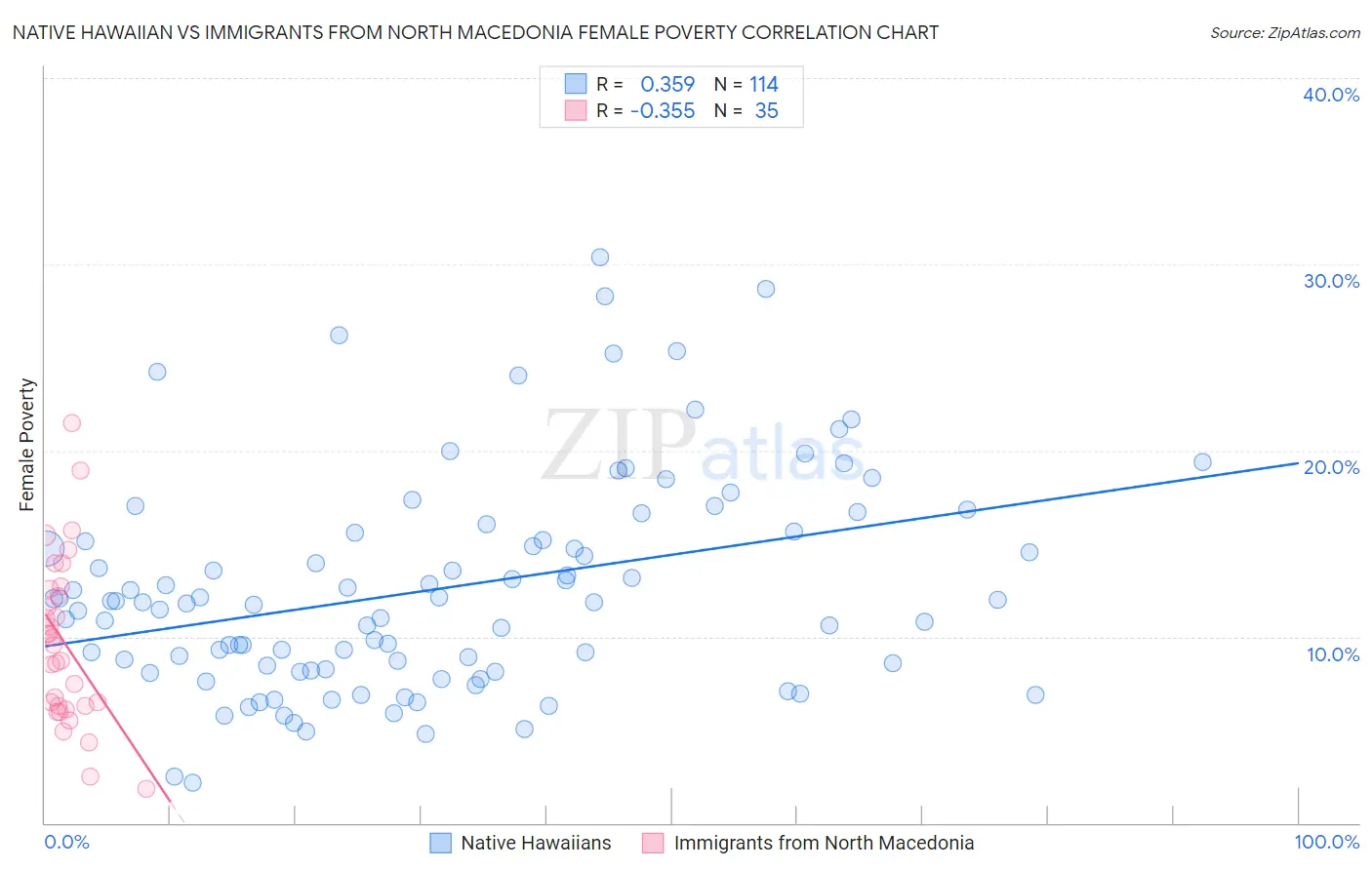 Native Hawaiian vs Immigrants from North Macedonia Female Poverty
