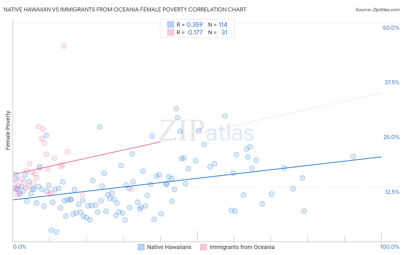 Native Hawaiian vs Immigrants from Oceania Female Poverty