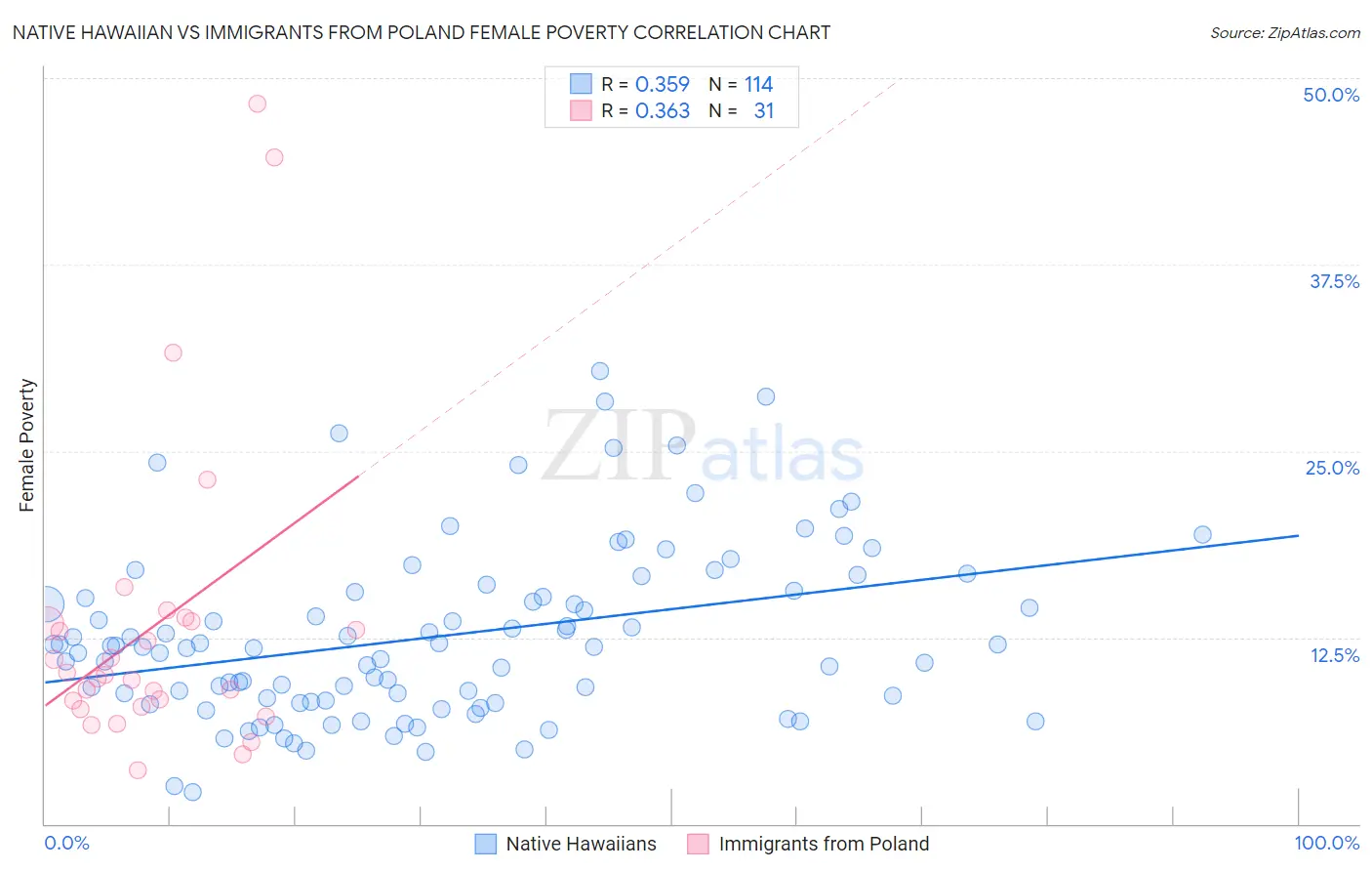 Native Hawaiian vs Immigrants from Poland Female Poverty