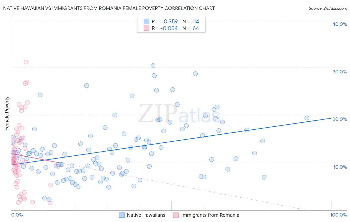 Native Hawaiian vs Immigrants from Romania Female Poverty