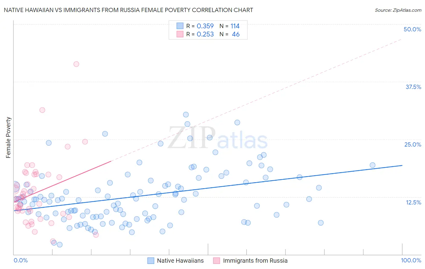 Native Hawaiian vs Immigrants from Russia Female Poverty