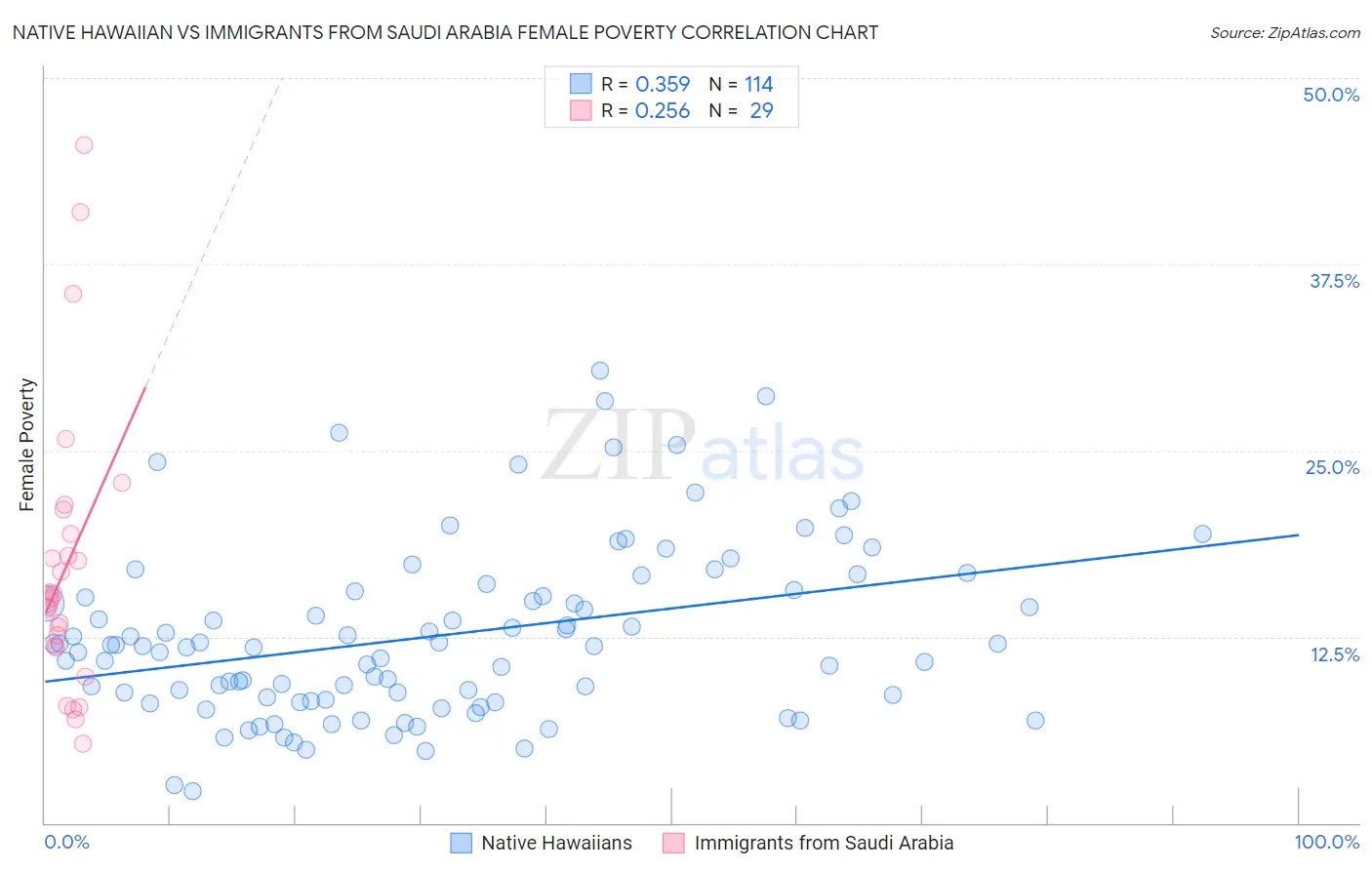 Native Hawaiian vs Immigrants from Saudi Arabia Female Poverty