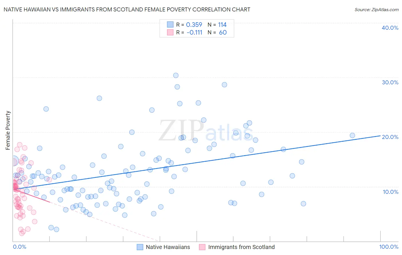 Native Hawaiian vs Immigrants from Scotland Female Poverty