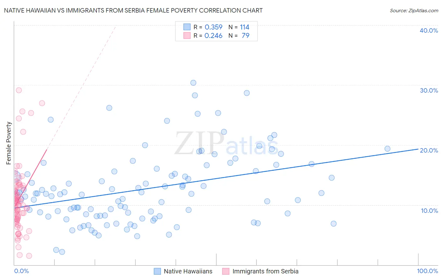 Native Hawaiian vs Immigrants from Serbia Female Poverty